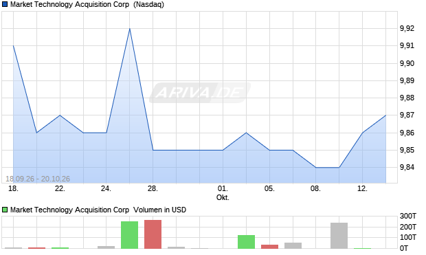 Market Technology Acquisition Aktie Chart