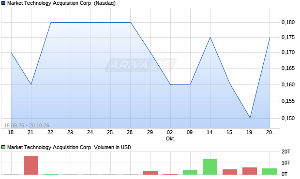 Market Technology Acquisition Aktie Chart