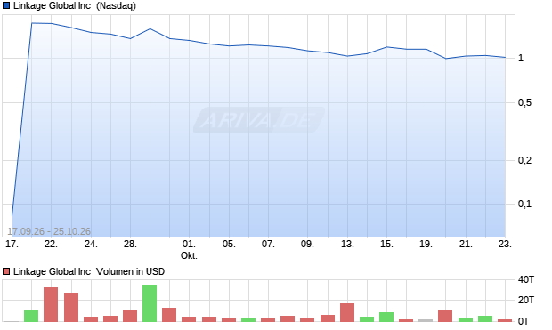 Linkage Global Aktie Chart