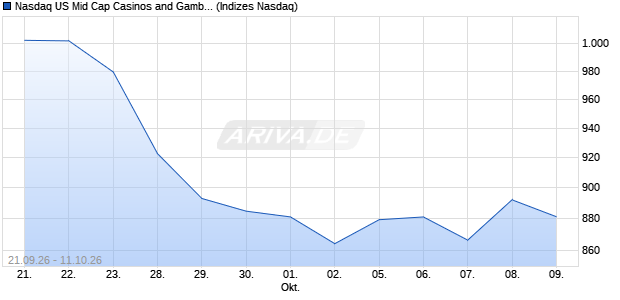 Nasdaq US Mid Cap Casinos and Gambling Chart