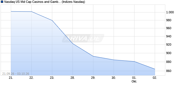 Nasdaq US Mid Cap Casinos and Gambling NTR Chart