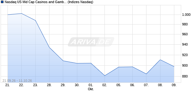 Nasdaq US Mid Cap Casinos and Gambling AUD TR Chart