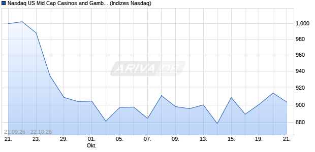 Nasdaq US Mid Cap Casinos and Gambling AUD NTR Chart