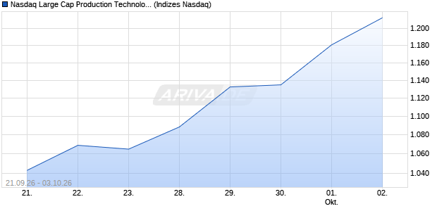 Nasdaq Large Cap Production Technology Equipme. Chart