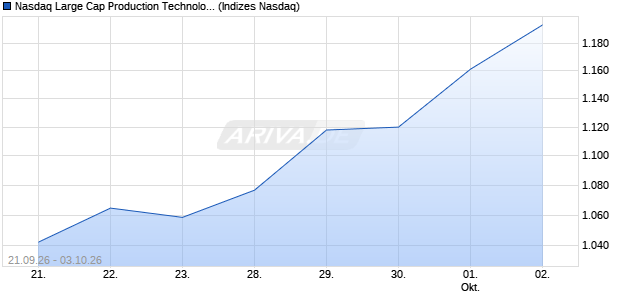 Nasdaq Large Cap Production Technology Equipme. Chart