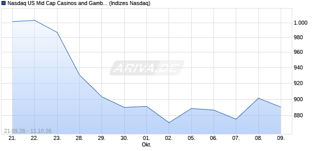 Nasdaq US Mid Cap Casinos and Gambling GBP TR Chart