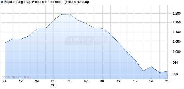 Nasdaq Large Cap Production Technology Equipme. Chart