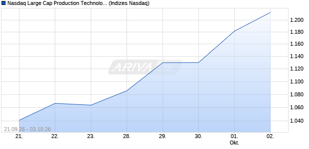 Nasdaq Large Cap Production Technology Equipme. Chart