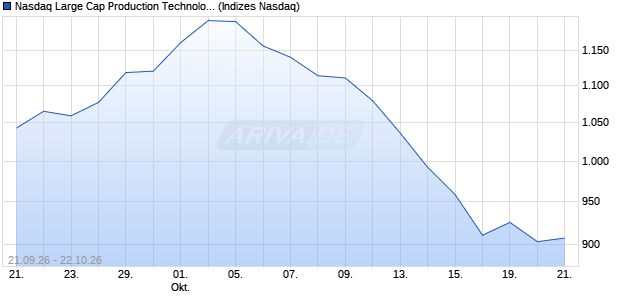 Nasdaq Large Cap Production Technology Equipme. Chart