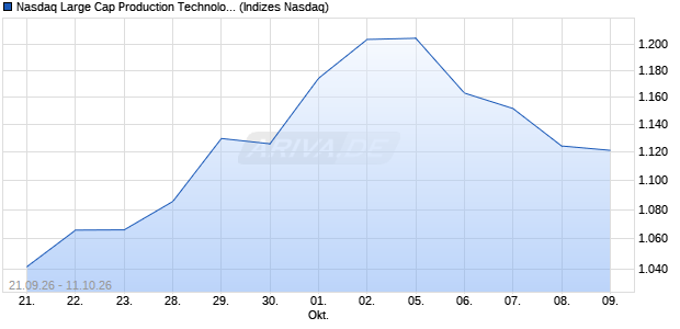 Nasdaq Large Cap Production Technology Equipme. Chart