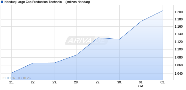 Nasdaq Large Cap Production Technology Equipme. Chart