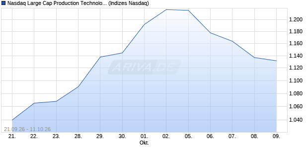 Nasdaq Large Cap Production Technology Equipme. Chart