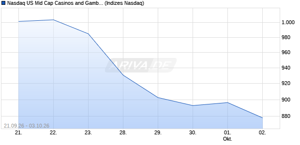 Nasdaq US Mid Cap Casinos and Gambling EUR TR Chart