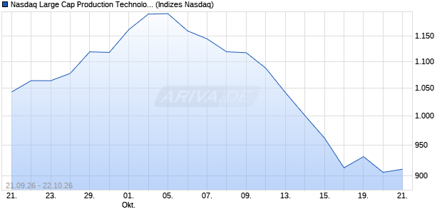 Nasdaq Large Cap Production Technology Equipme. Chart