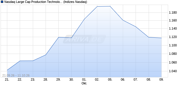 Nasdaq Large Cap Production Technology Equipme. Chart
