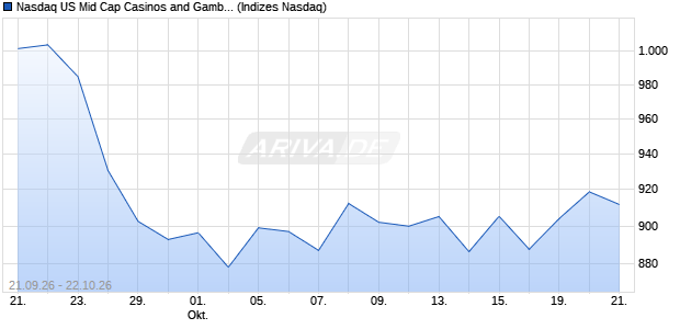 Nasdaq US Mid Cap Casinos and Gambling EUR Chart