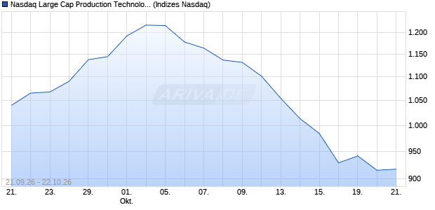 Nasdaq Large Cap Production Technology Equipme. Chart