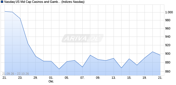 Nasdaq US Mid Cap Casinos and Gambling JPY NTR Chart