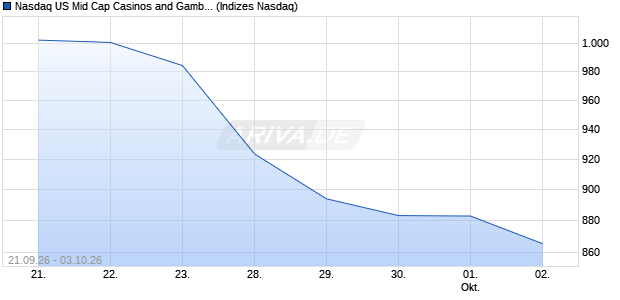 Nasdaq US Mid Cap Casinos and Gambling JPY Chart