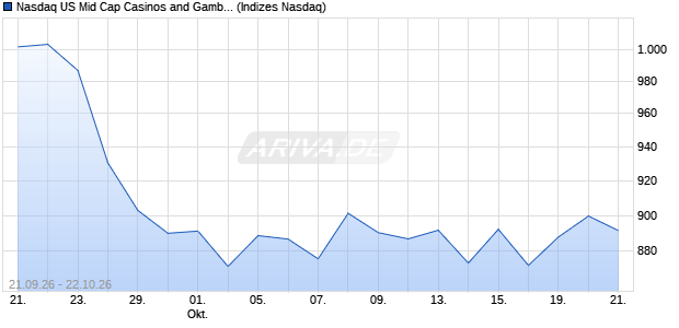 Nasdaq US Mid Cap Casinos and Gambling GBP NTR Chart