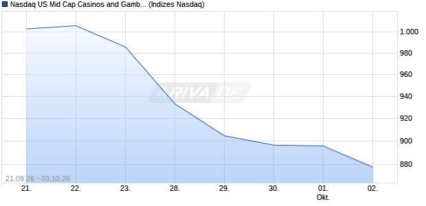 Nasdaq US Mid Cap Casinos and Gambling CAD TR Chart