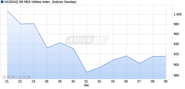 NASDAQ DM MEA Utilities Index [Index] Chart