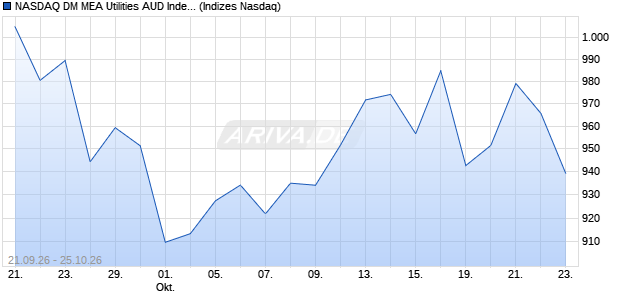 NASDAQ DM MEA Utilities AUD Index [Index] Chart