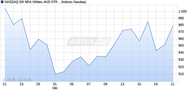 NASDAQ DM MEA Utilities AUD NTR Index [Index] Chart