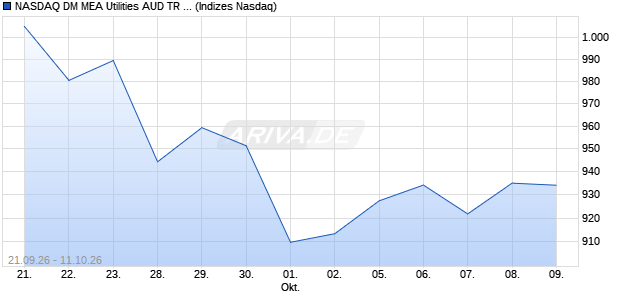 NASDAQ DM MEA Utilities AUD TR Index [Index] Chart
