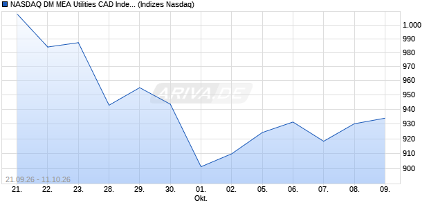 NASDAQ DM MEA Utilities CAD Index [Index] Chart