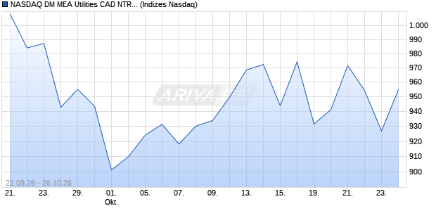 NASDAQ DM MEA Utilities CAD NTR Index [Index] Chart