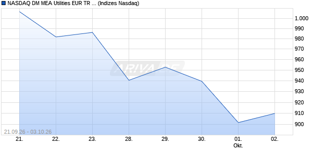 NASDAQ DM MEA Utilities EUR TR Index [Index] Chart