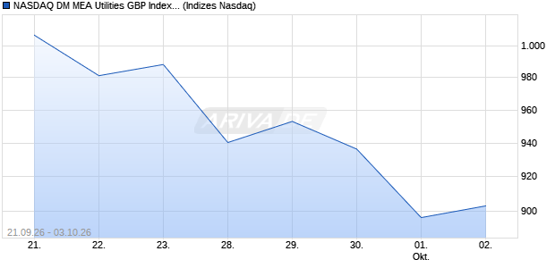 NASDAQ DM MEA Utilities GBP Index [Index] Chart