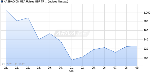 NASDAQ DM MEA Utilities GBP TR Index [Index] Chart