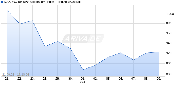 NASDAQ DM MEA Utilities JPY Index [Index] Chart