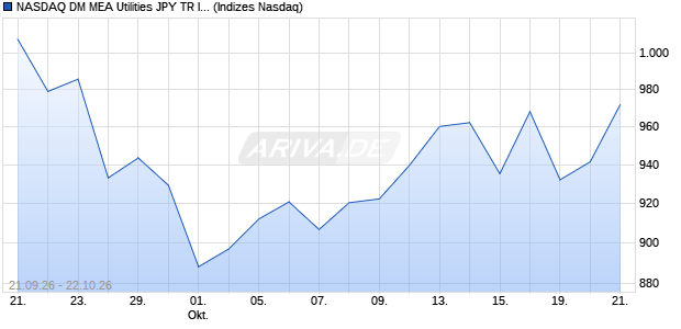 NASDAQ DM MEA Utilities JPY TR Index [Index] Chart