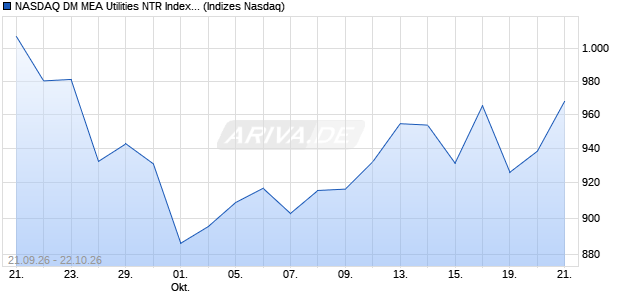 NASDAQ DM MEA Utilities NTR Index [Index] Chart