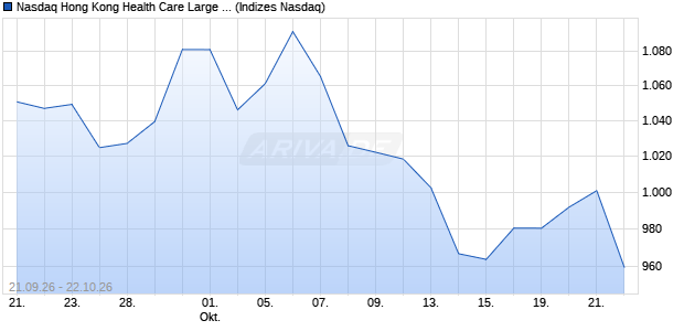 Nasdaq Hong Kong Health Care Large Mid Cap Inde. Chart