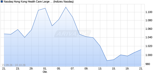 Nasdaq Hong Kong Health Care Large Mid Cap AUD . Chart