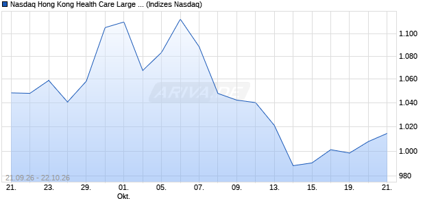 Nasdaq Hong Kong Health Care Large Mid Cap AUD . Chart