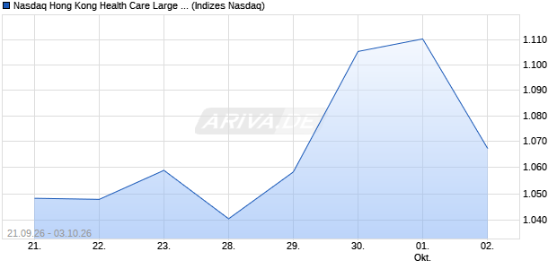 Nasdaq Hong Kong Health Care Large Mid Cap AUD . Chart