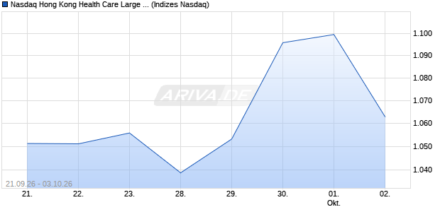 Nasdaq Hong Kong Health Care Large Mid Cap CAD . Chart