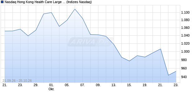 Nasdaq Hong Kong Health Care Large Mid Cap CAD . Chart