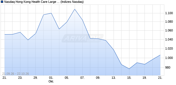 Nasdaq Hong Kong Health Care Large Mid Cap CAD . Chart