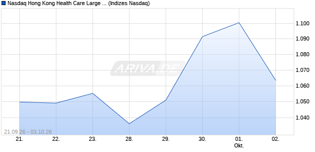 Nasdaq Hong Kong Health Care Large Mid Cap EUR. Chart