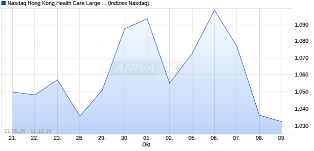 Nasdaq Hong Kong Health Care Large Mid Cap GBP . Chart