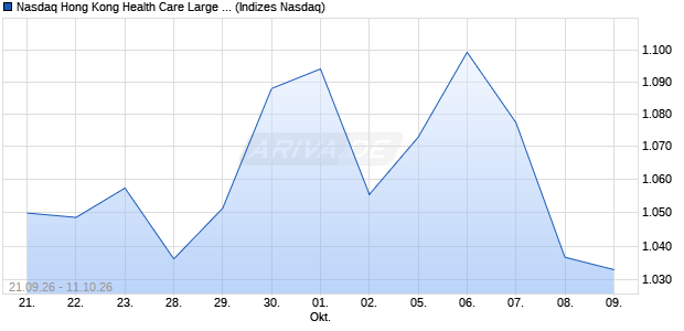 Nasdaq Hong Kong Health Care Large Mid Cap GBP . Chart