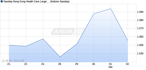 Nasdaq Hong Kong Health Care Large Mid Cap GBP . Chart