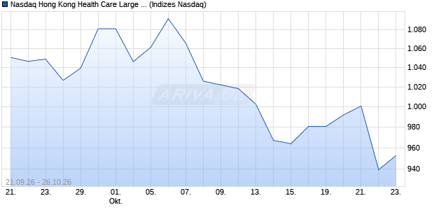Nasdaq Hong Kong Health Care Large Mid Cap HKD. Chart