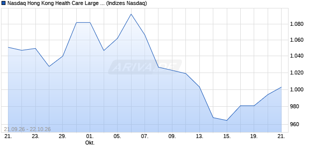 Nasdaq Hong Kong Health Care Large Mid Cap HKD. Chart